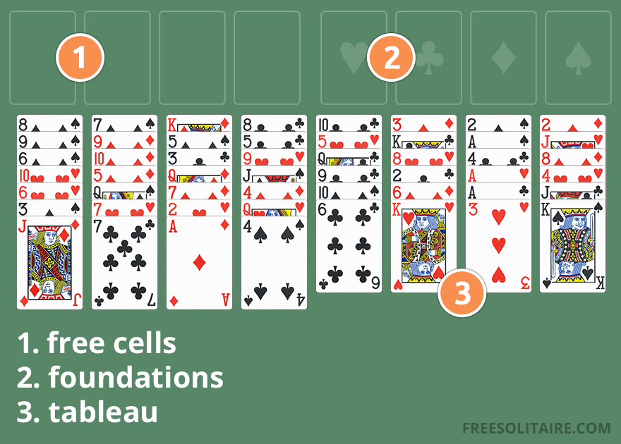 Freecell layout showcasing the free cells, foundation piles, and tableau columns