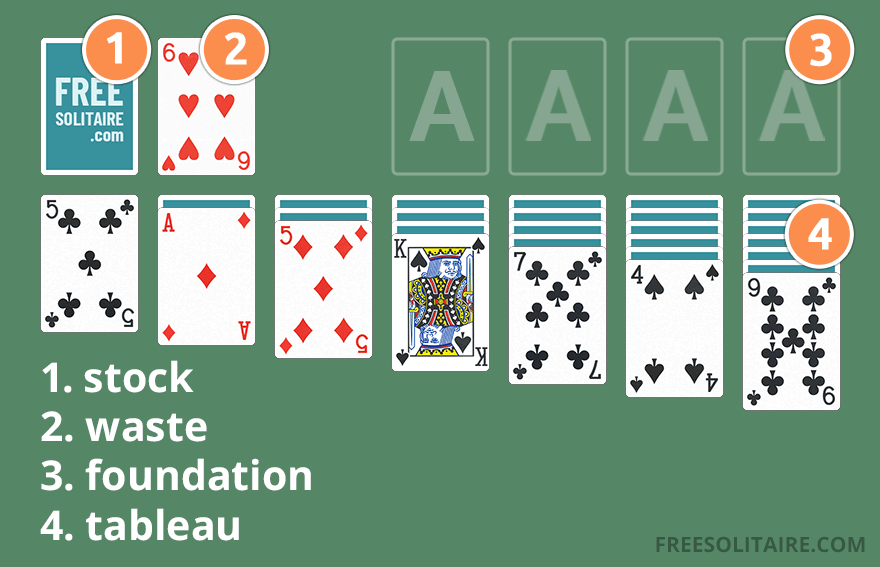 Solitaire layout with key terms: stock, waste, foundation, and tableau