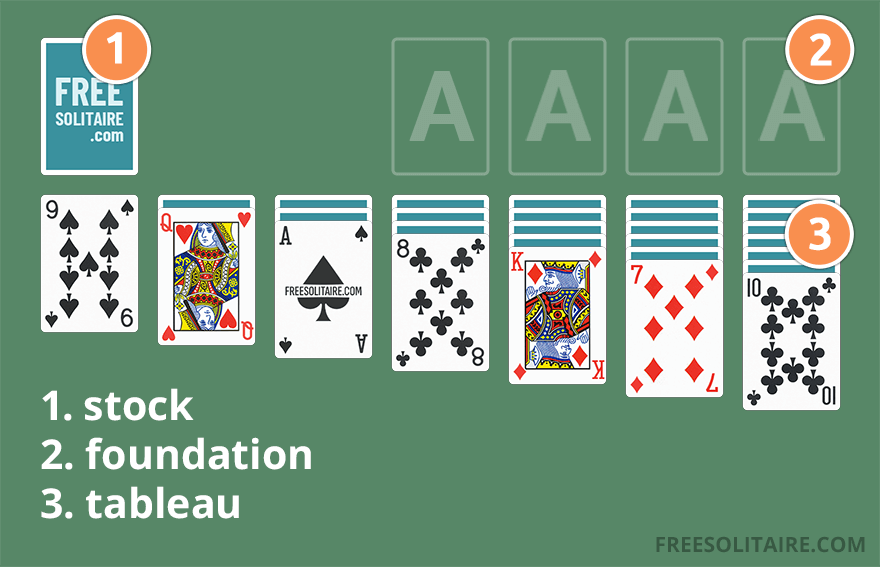 Solitaire layout highlighting stock, foundation and tableau