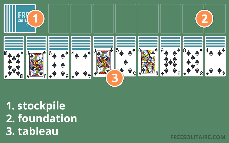 Labeled Spider Solitaire layout showing different items